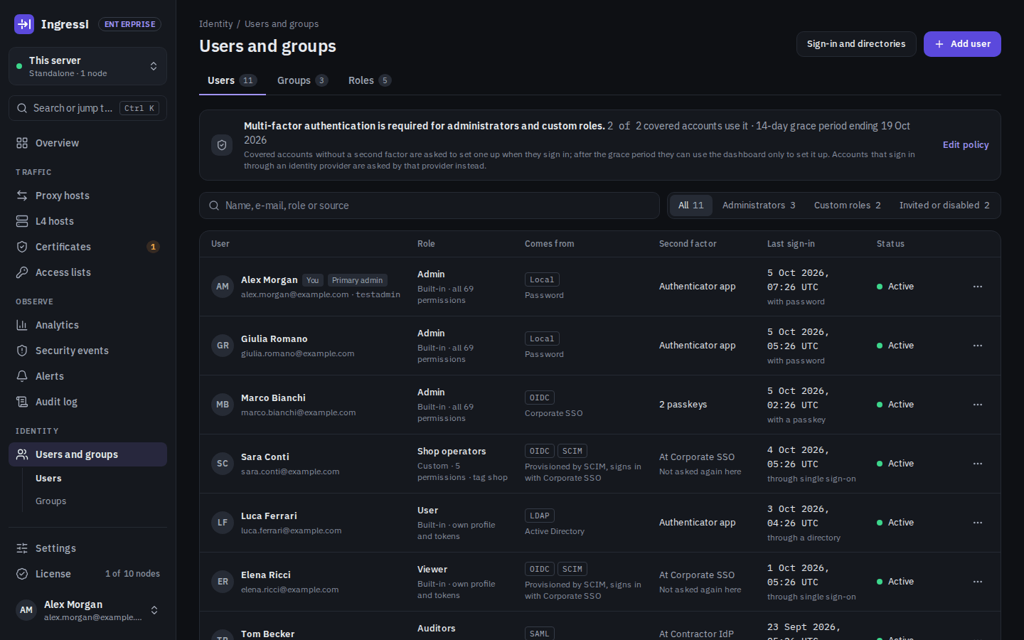 The Users page: each account with its role, where it signs in from (local, OIDC, SAML, LDAP or SCIM), its second factor and last sign-in.